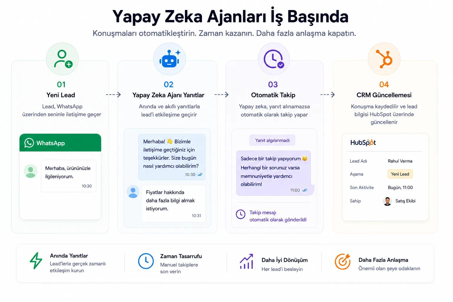 HubSpot WhatsApp İzlemeyi Kullanmaya İlişkin En İyi Uygulamalar