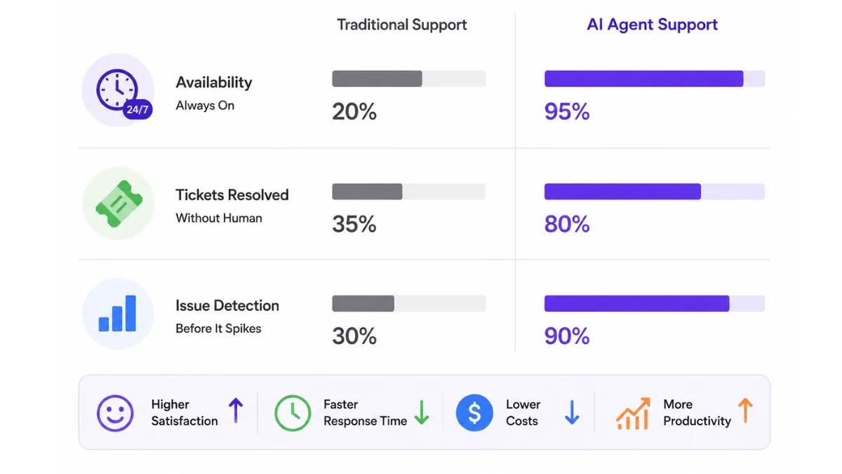 Customer Support AI agent improving customer support for real teams