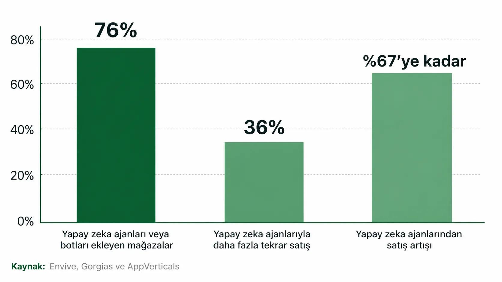 AI aracısı ve chatbot e-ticaret istatistikleri