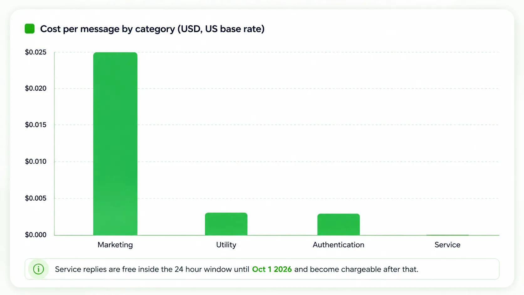 WhatsApp Business API cost per message by category