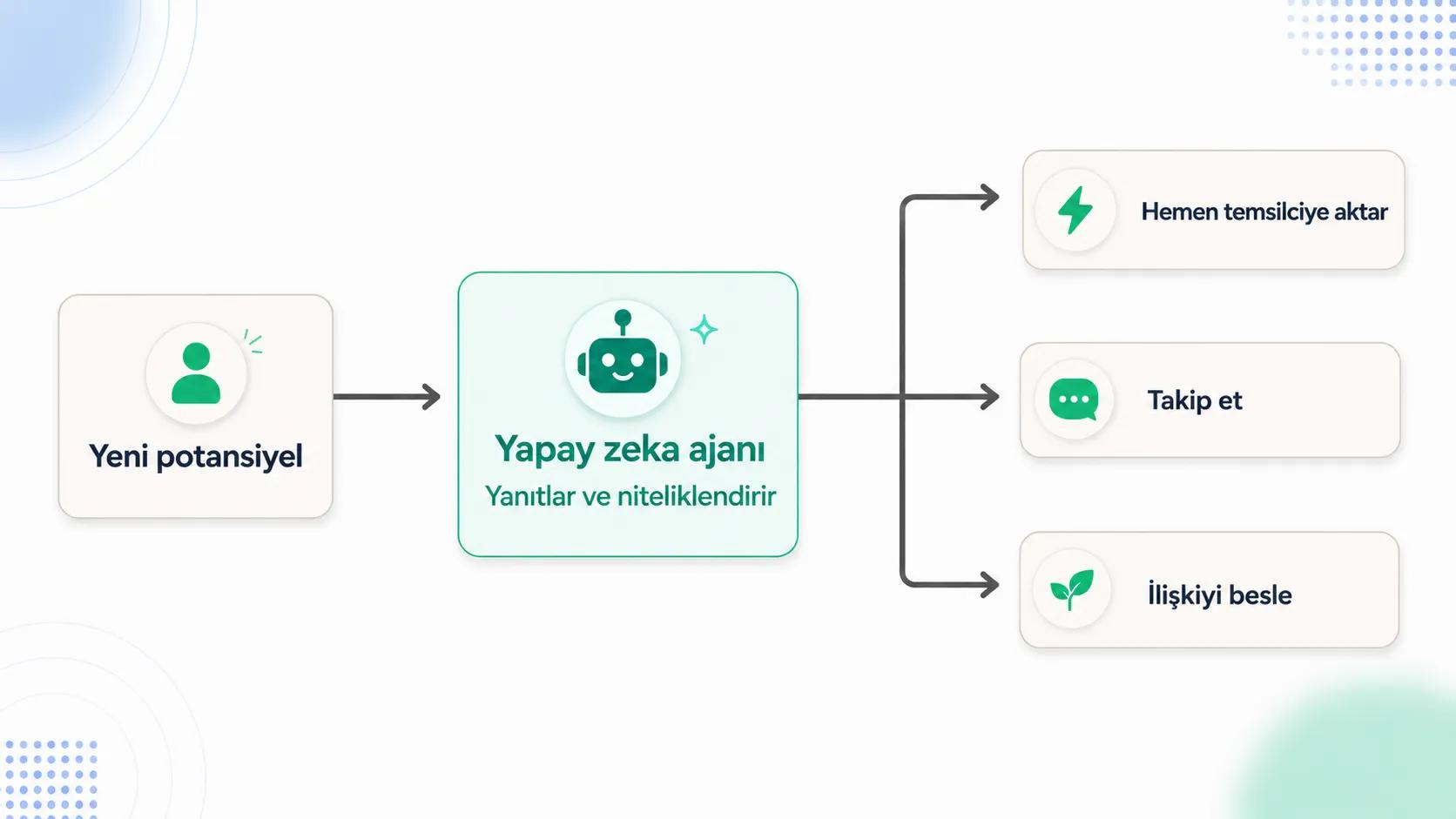 Yapay zeka ajanları WhatsApp satışlarını nasıl iyileştirir