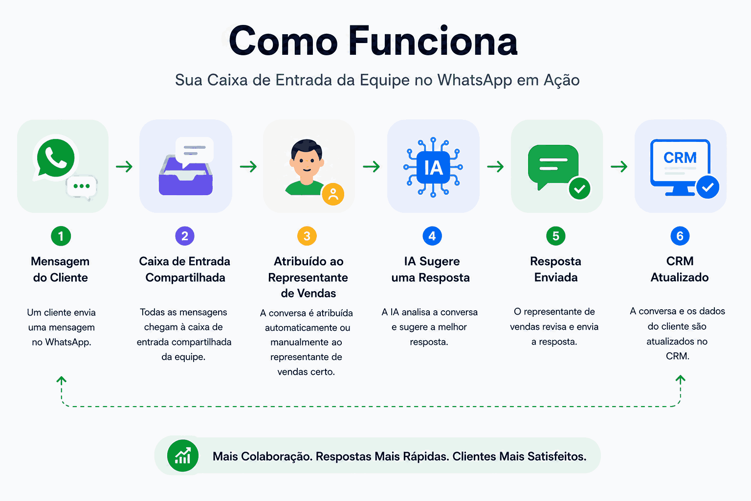 A caixa de entrada da equipe do WhatsApp funciona melhor para equipes em crescimento