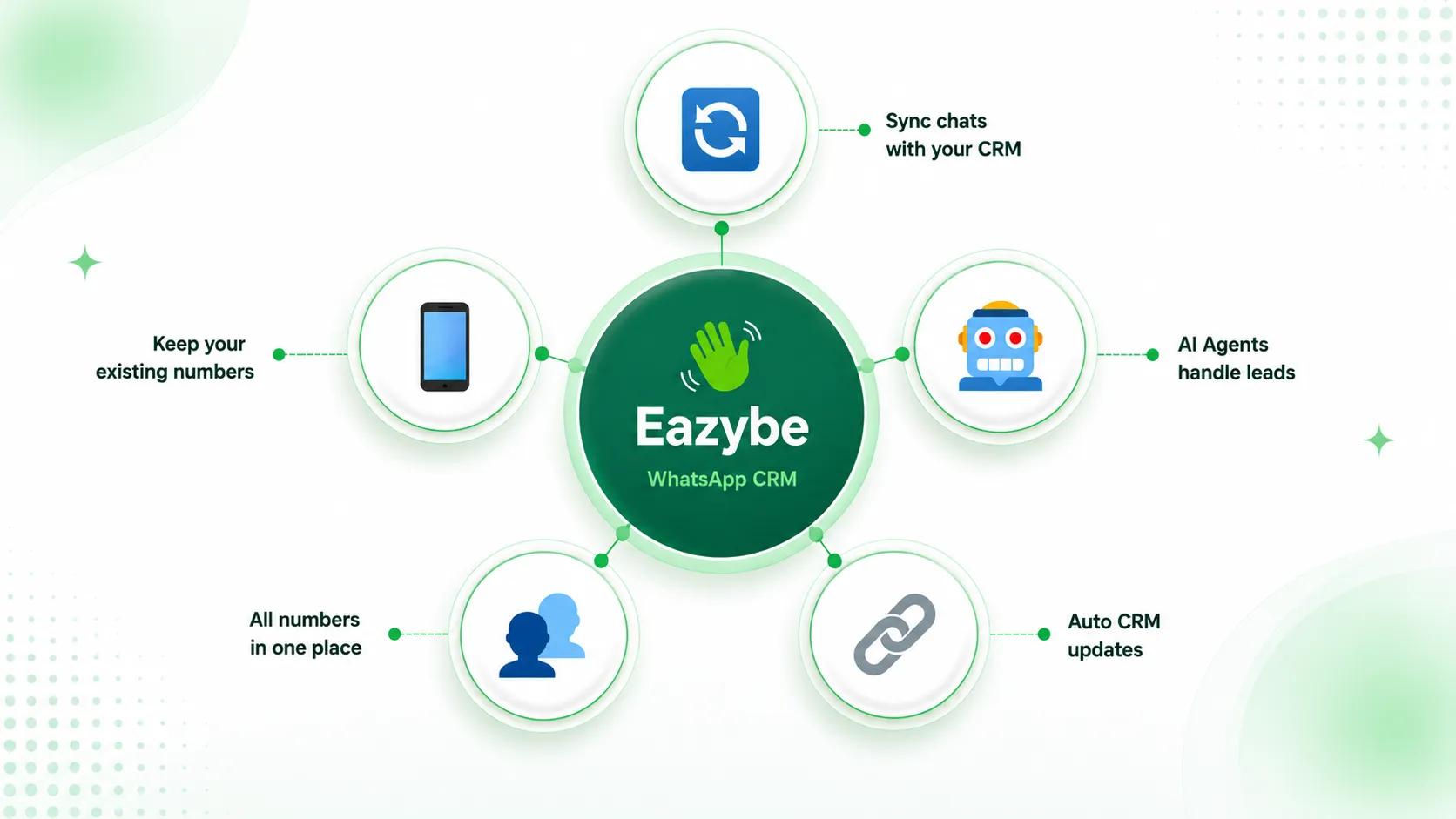 Eazybe vs Interakt WhatsApp CRM comparison