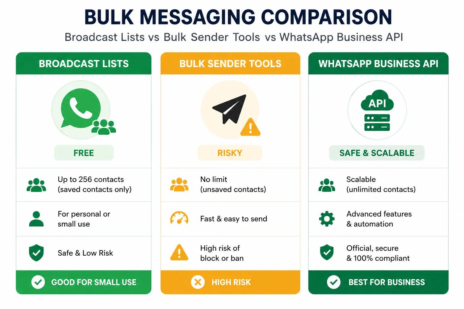 Comparison of WhatsApp broadcast lists, bulk sender tools, and Business API for sending bulk WhatsApp messages