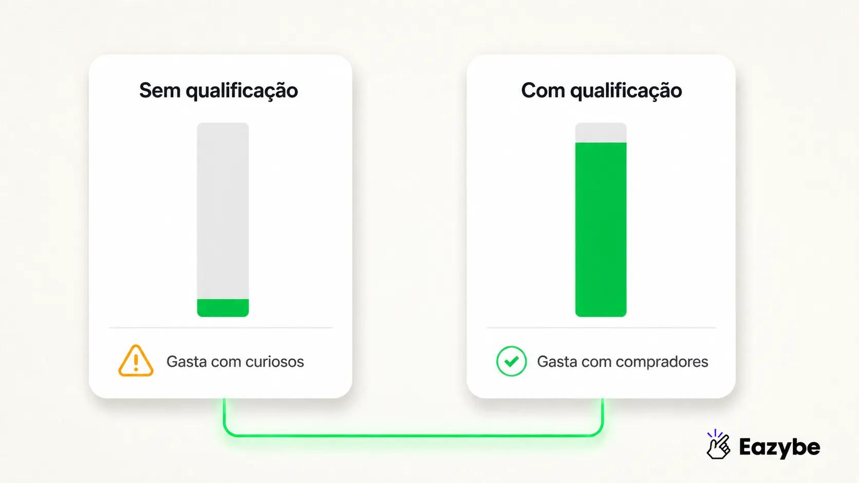 Comparação de qualificação de orçamento de anúncios