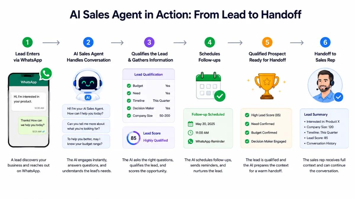 Types Of AI Agents For Sales