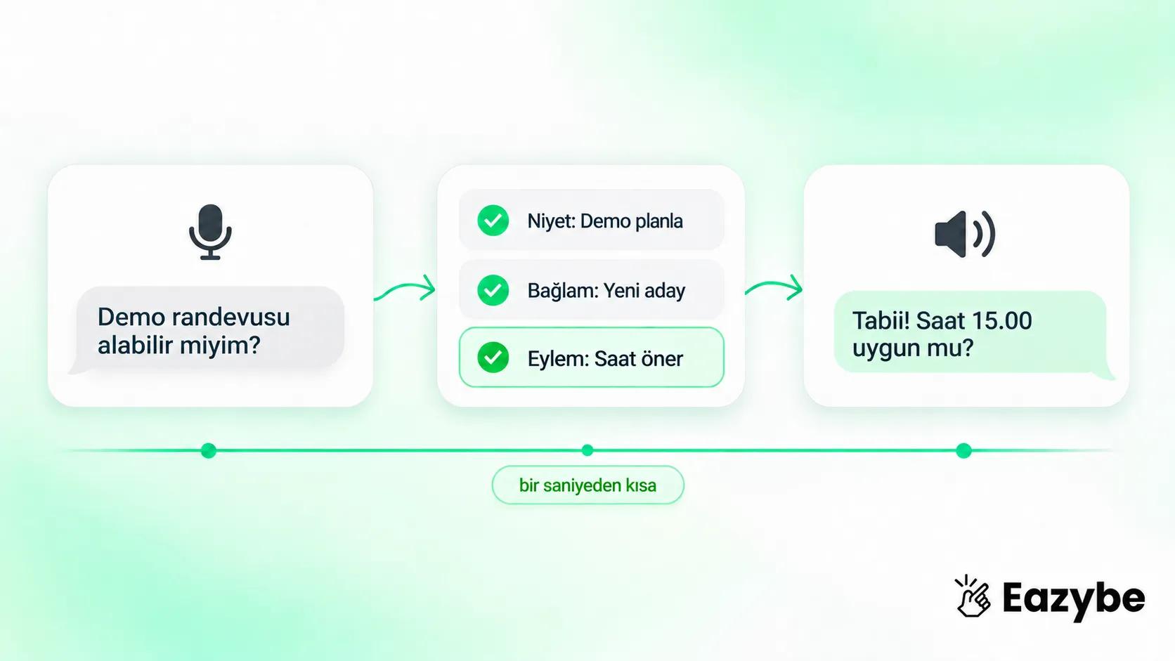 Yapay Zeka sesli ajanlar nasıl çalışır
