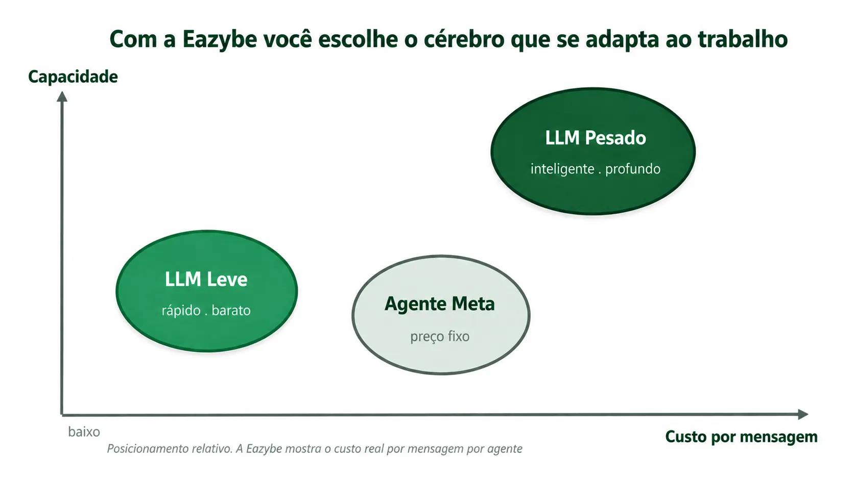 Comparação de custos entre Meta Business Agent e WhatsApp CRM