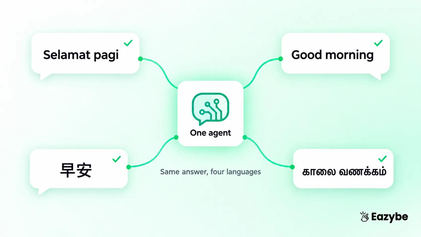 Multilingual WhatsApp AI agent