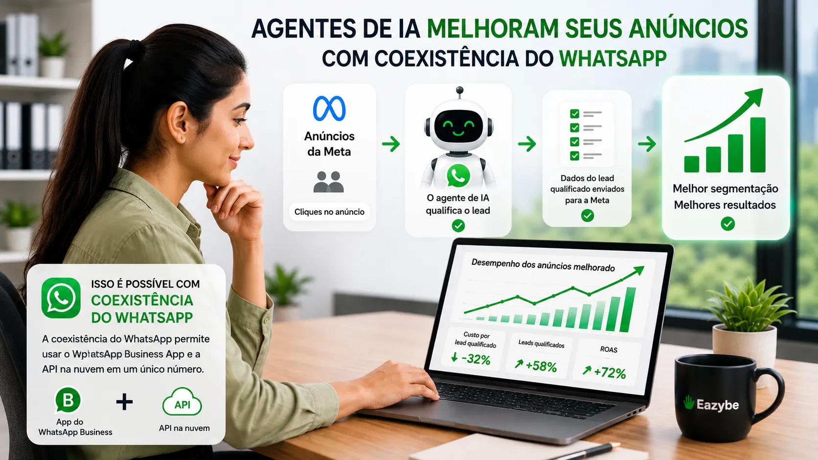 Agentes de IA melhoram os anúncios da Meta com o WhatsApp Coexistence