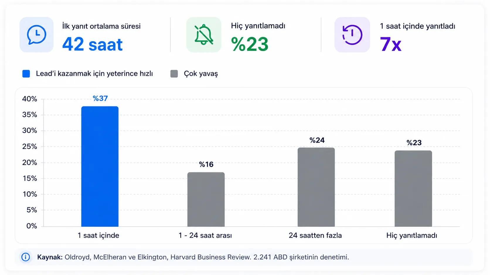 Satış yanıt hızı istatistikleri