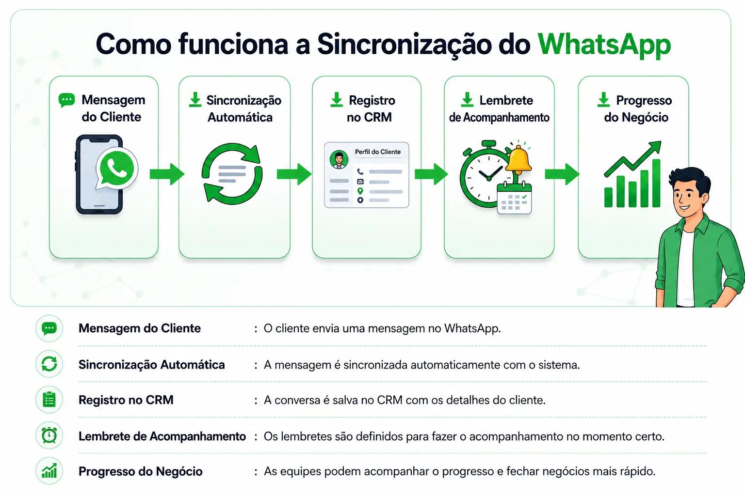 Sincronização de bate-papo do WhatsApp no ​​CRM