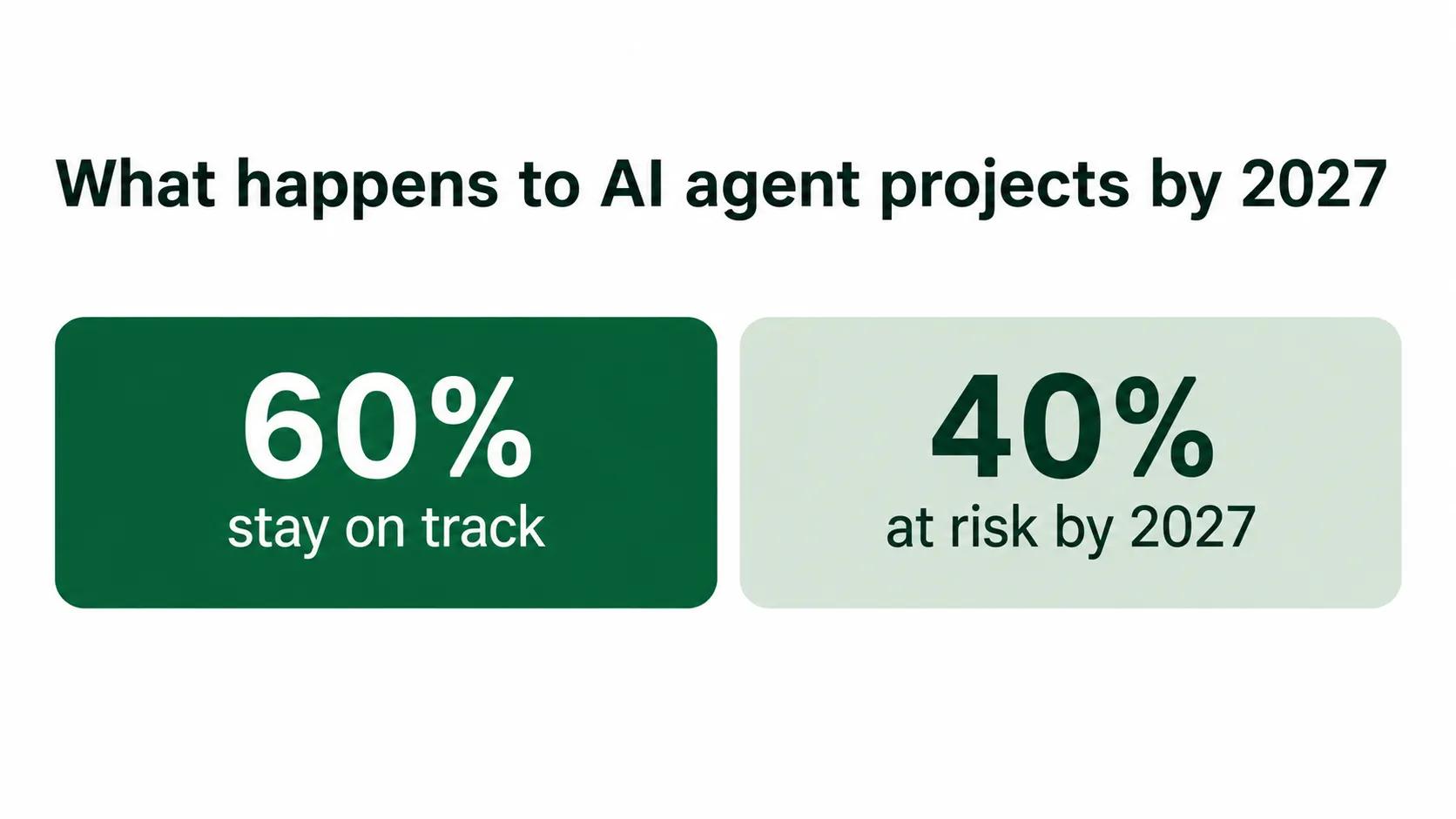 AI agent projects by 2027