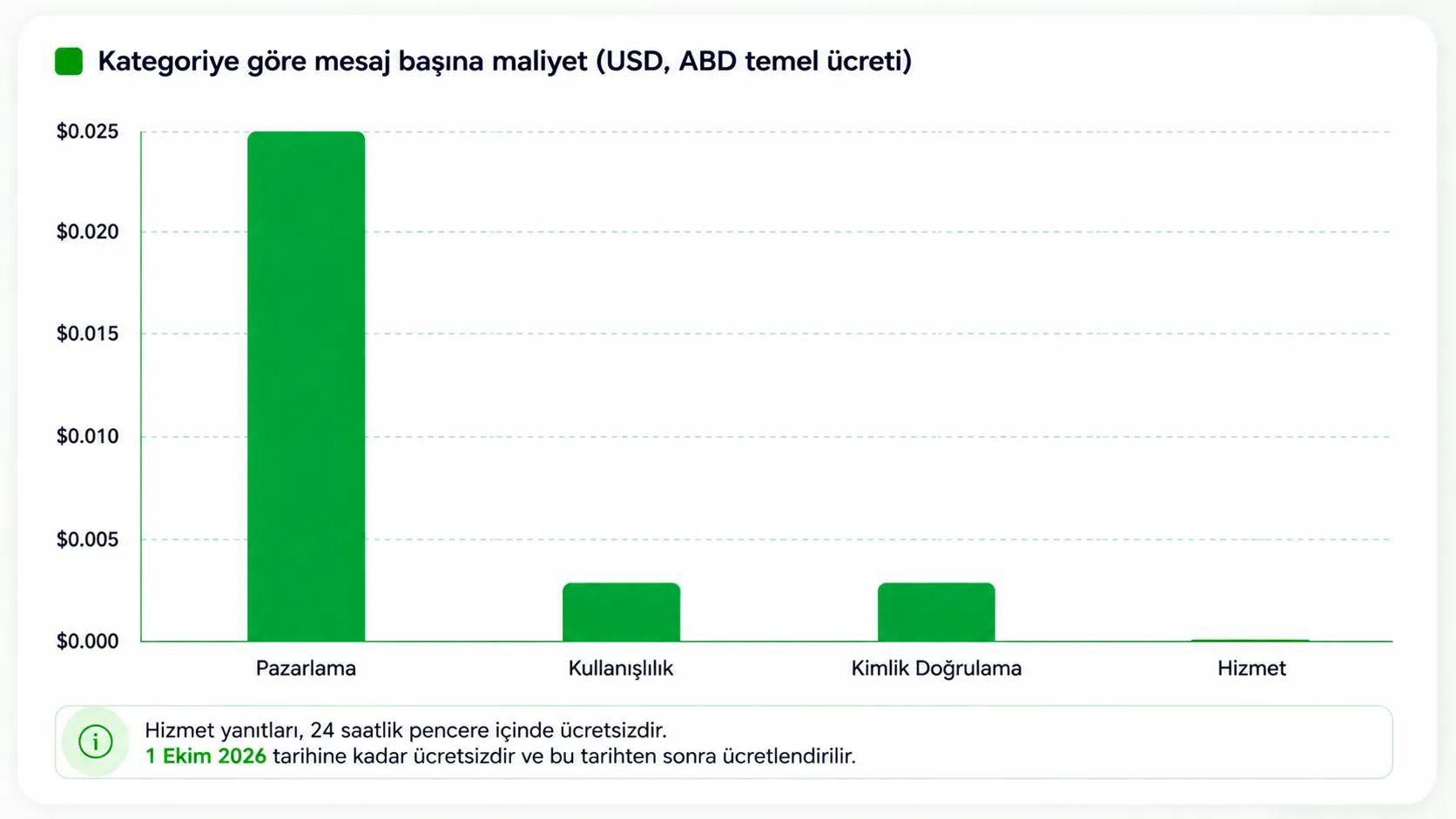 Kategoriye göre mesaj başına WhatsApp Business API maliyeti