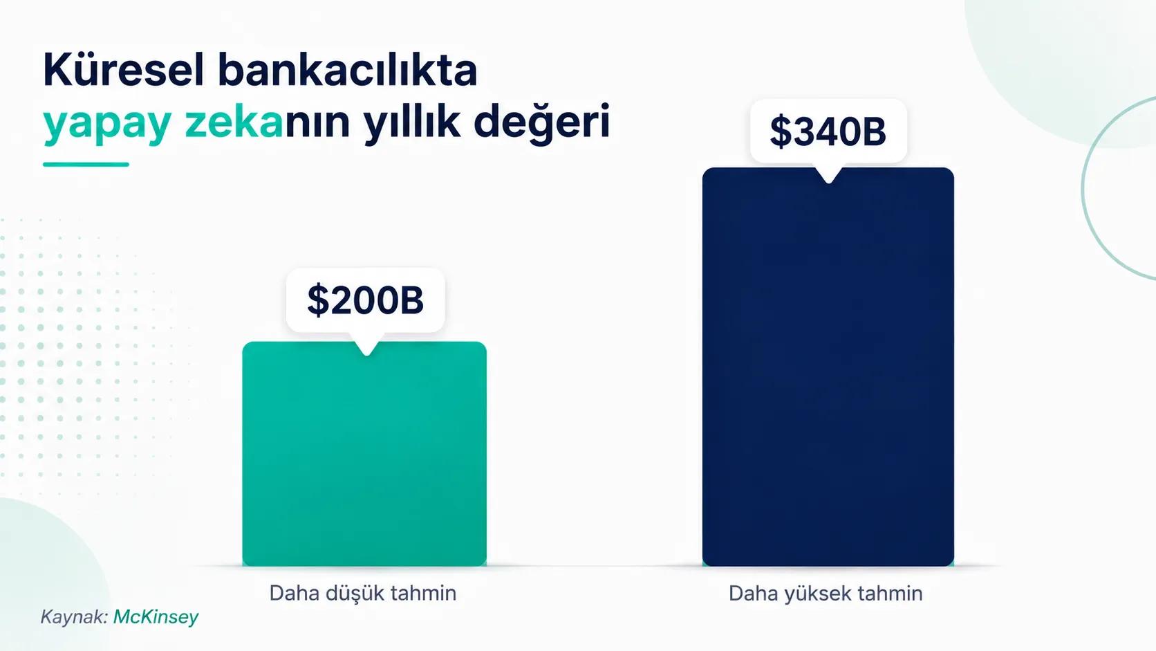 Küresel bankacılık için Yapay Zeka'nın yıllık değeri