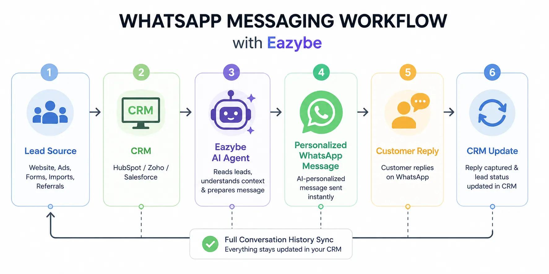 whatsapp bulk messaging best practices