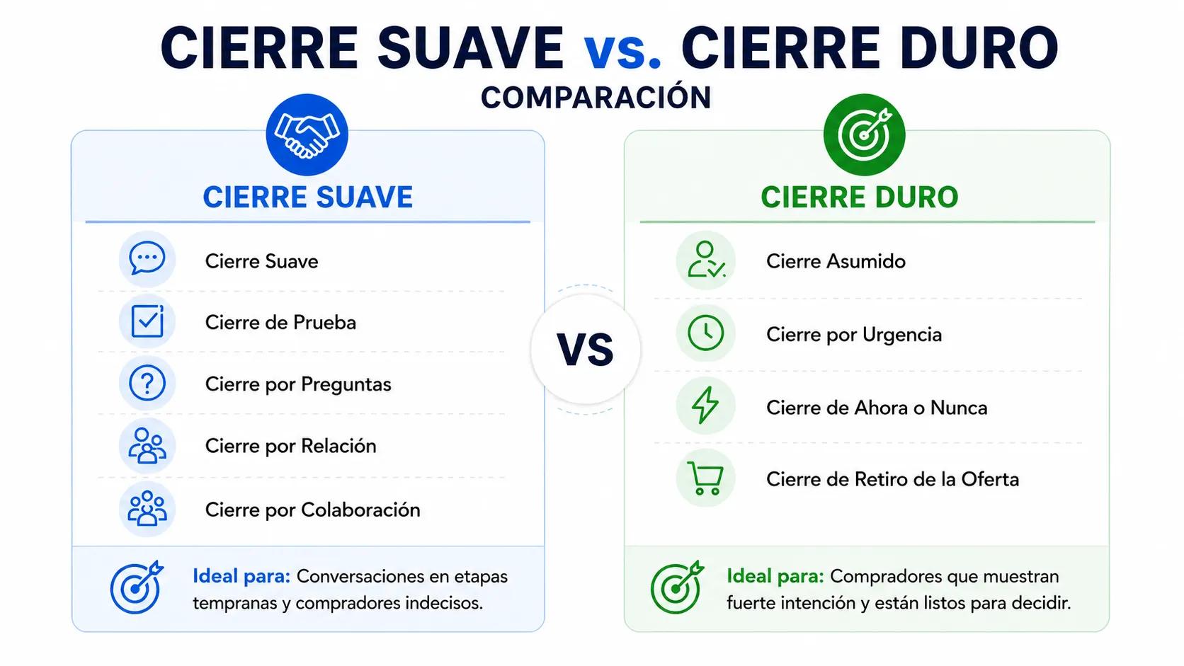 Cierre suave de ventas versus cierre duro de ventas
