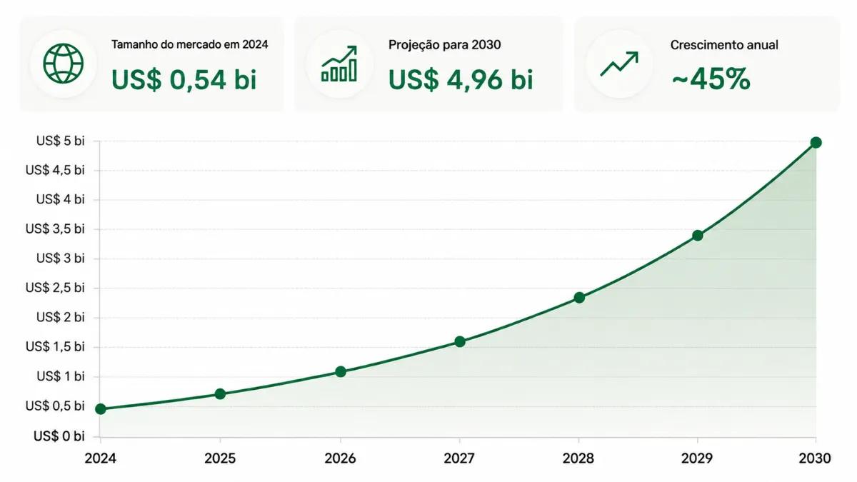 Agente de IA para previsão de crescimento do mercado de saúde até 2030