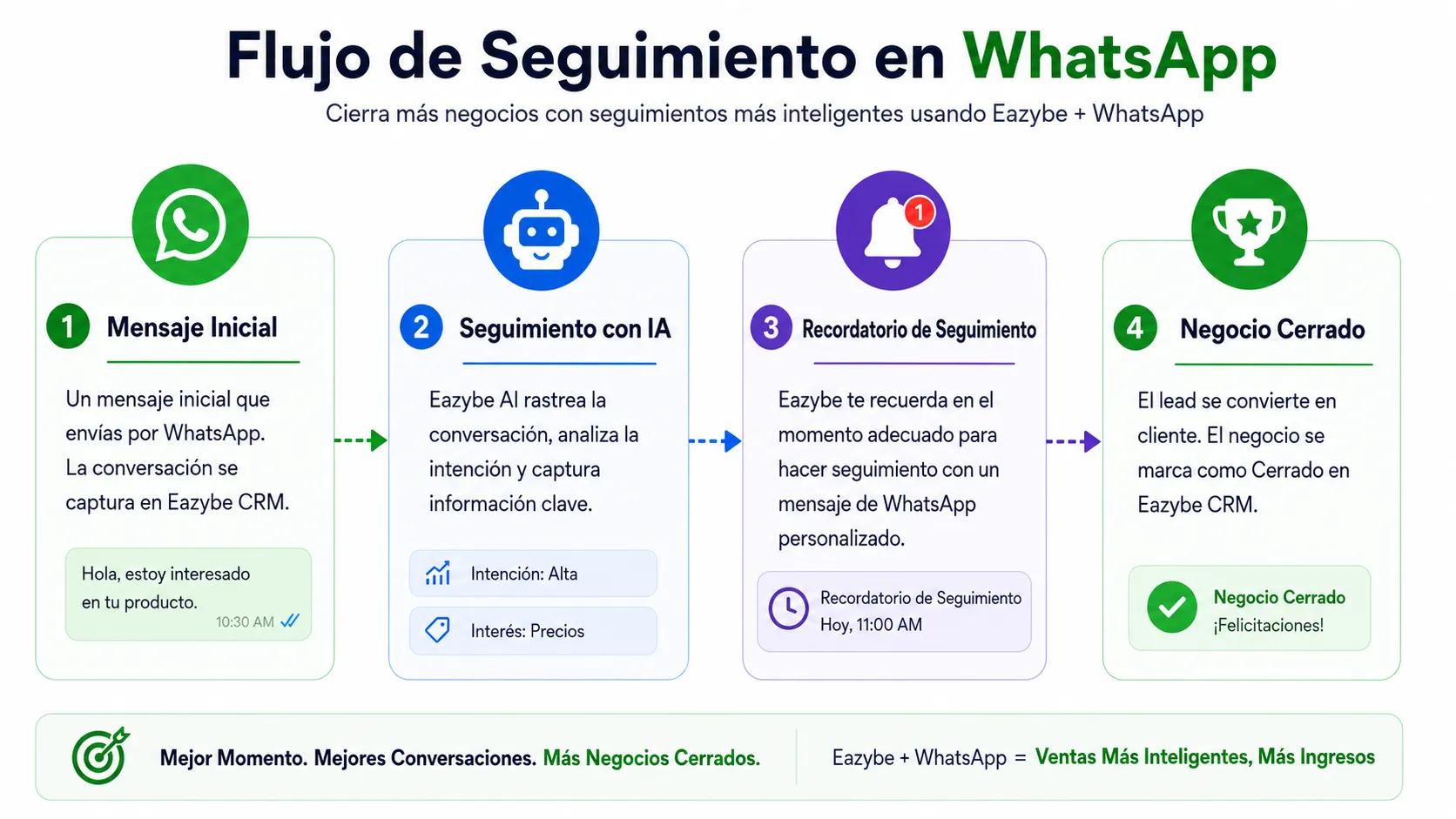 Técnicas de cierre de ventas de WhatsApp con flujo de trabajo de seguimiento