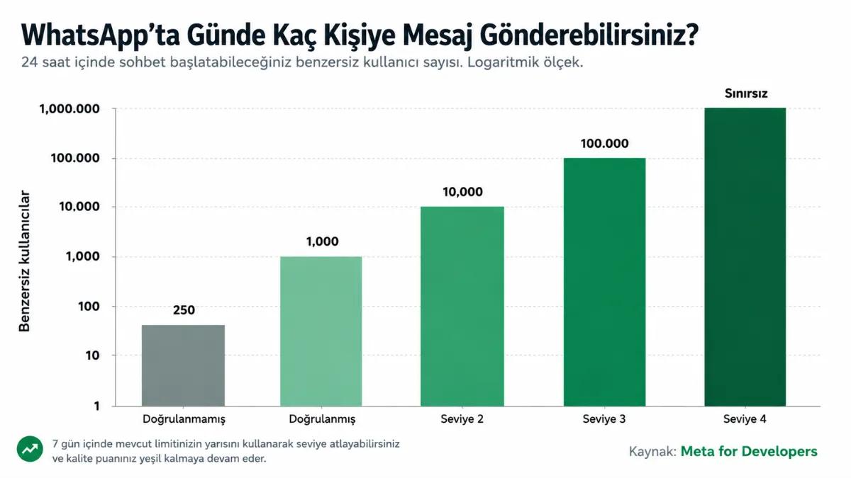 Katmana göre WhatsApp mesajlaşma sınırları