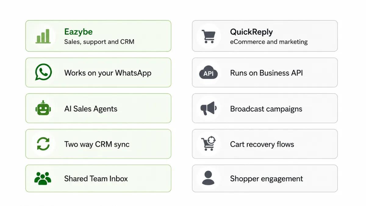 Eazybe vs QuickReply: sales CRM vs eCommerce marketing