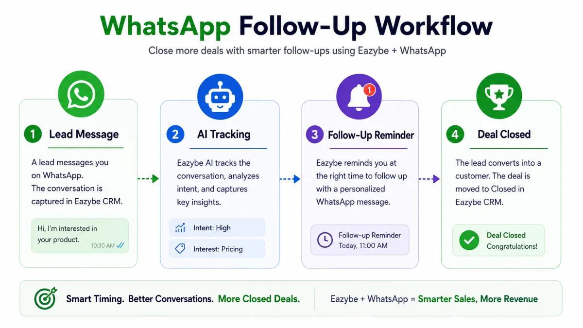 WhatsApp Sales Closing Techniques With Follow up Workflow