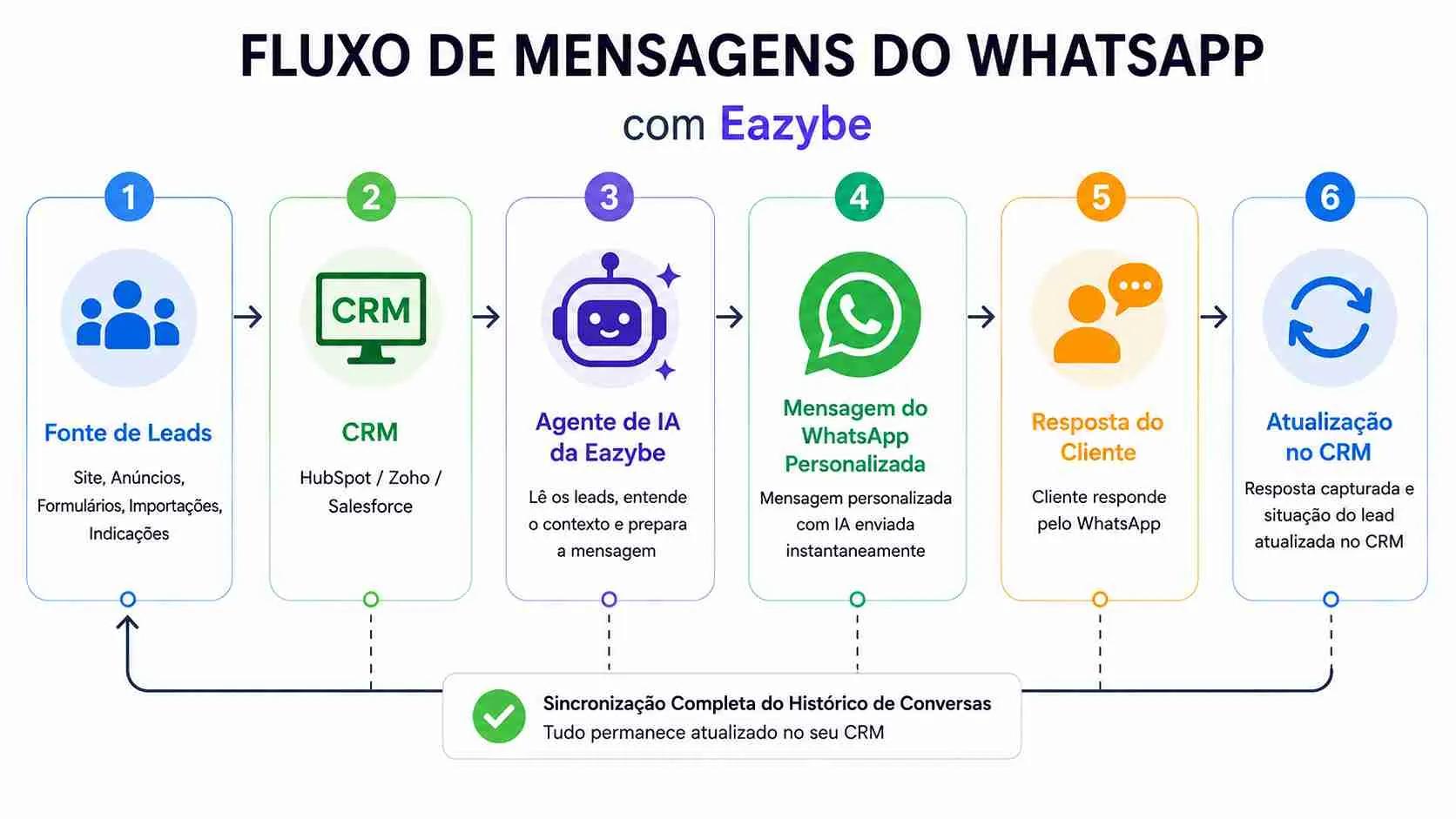 Práticas recomendadas para mensagens em massa do WhatsApp