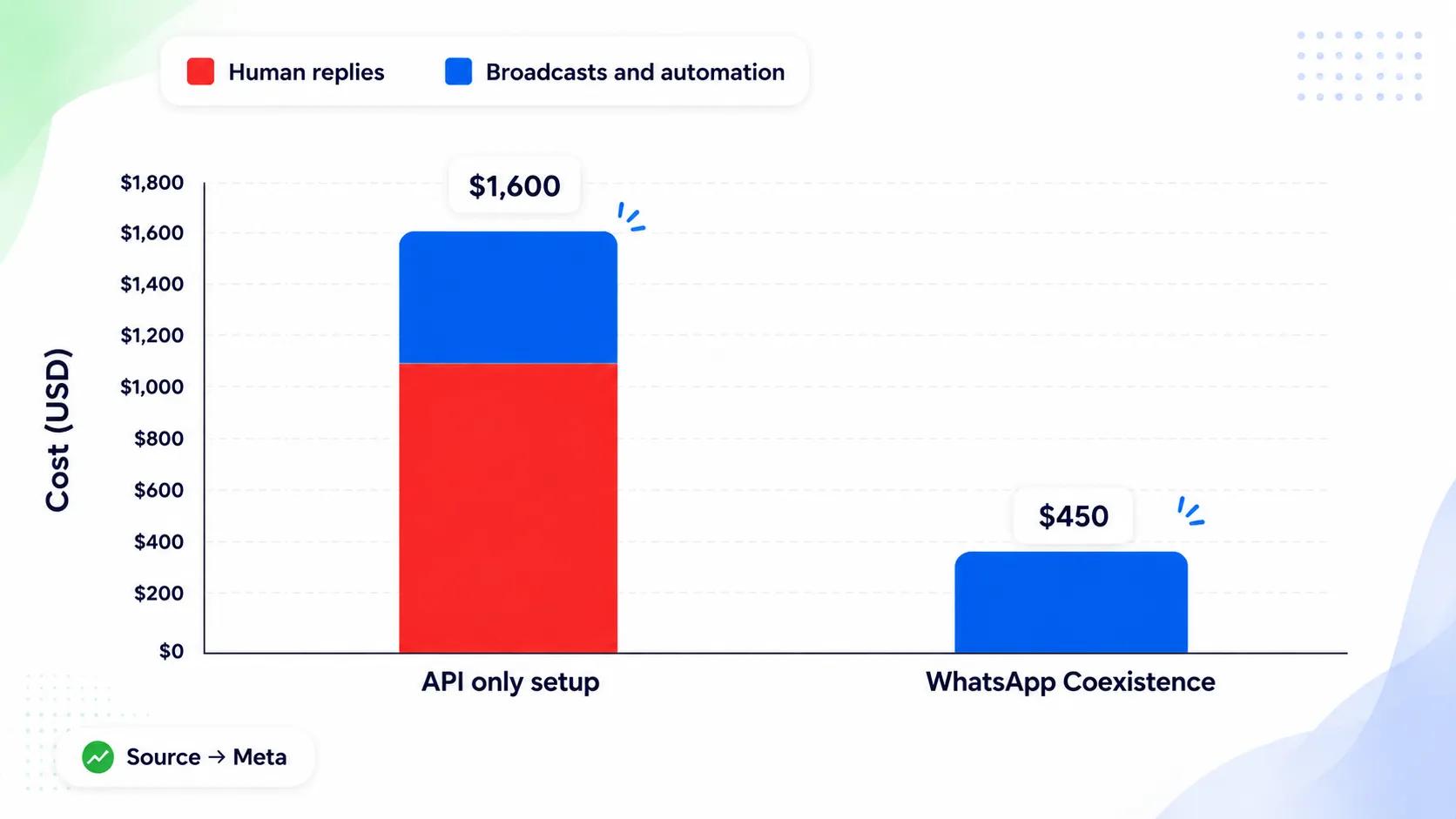WhatsApp Coexistence vs API cost