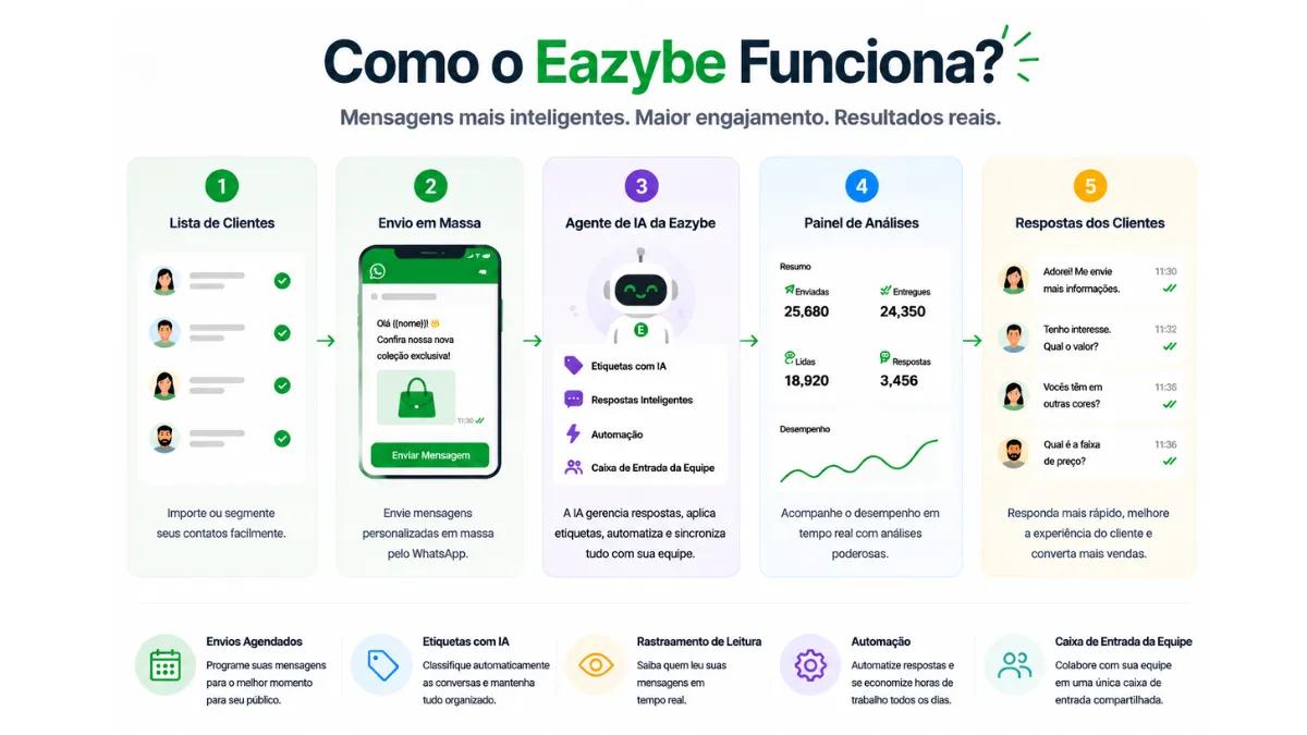Envie mensagens de transmissão do WhatsApp sem spam