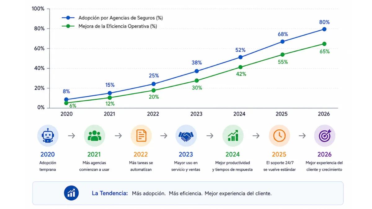 Agentes de IA para atención al cliente de seguros y gestión de clientes potenciales