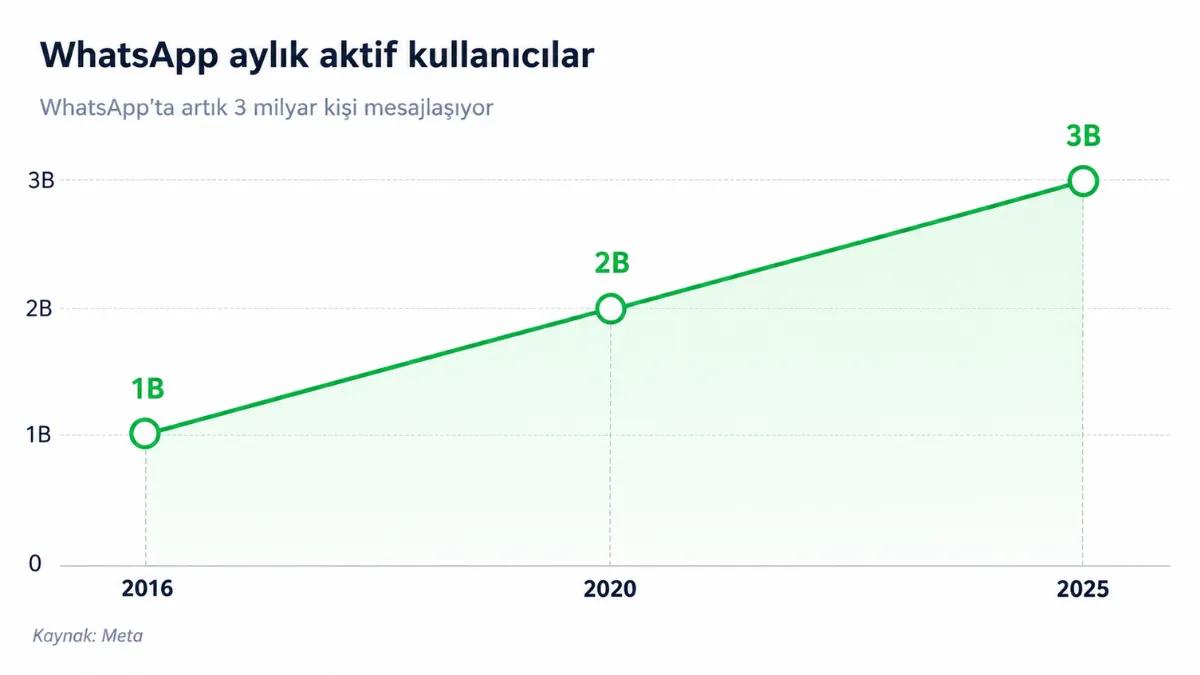 WhatsApp aylık aktif kullanıcı büyümesi