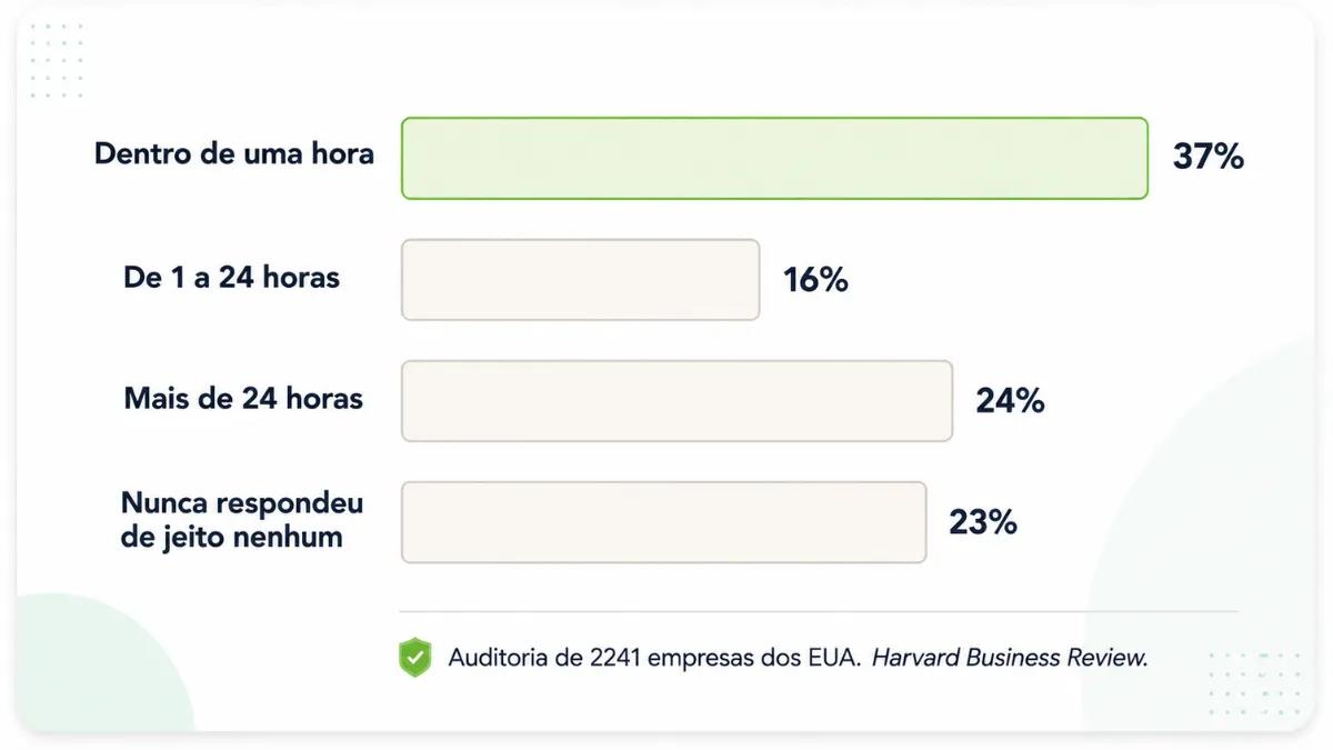 Tempos de resposta do follow-up no WhatsApp