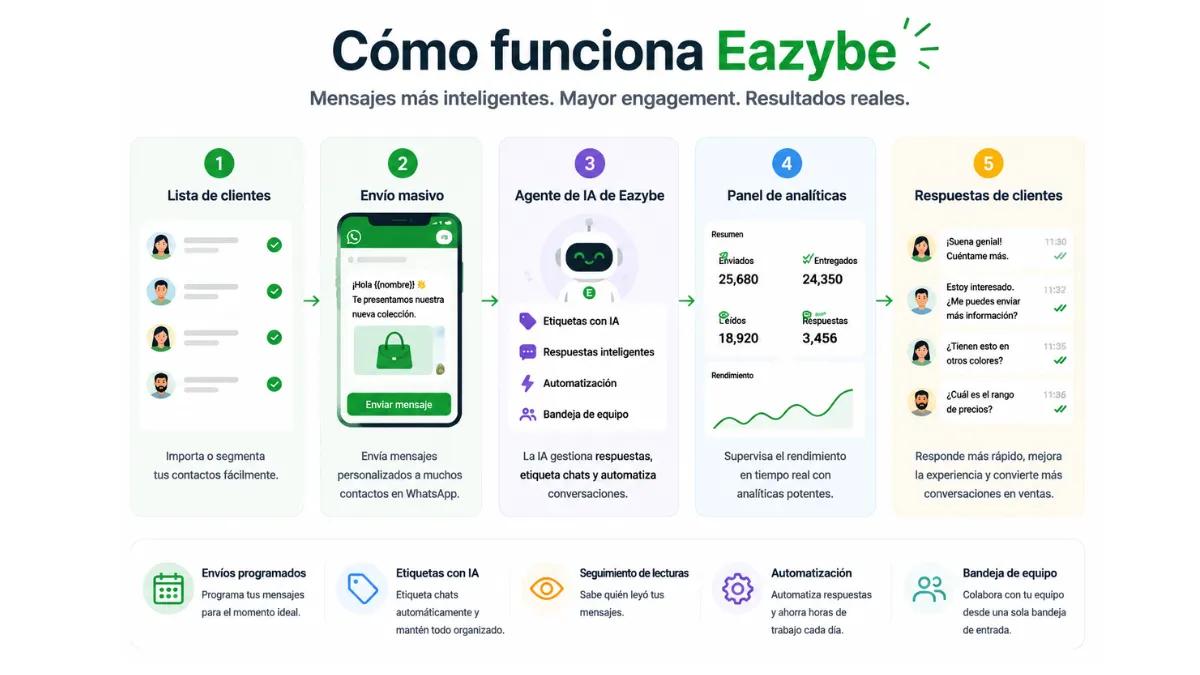 Envía mensajes de difusión de WhatsApp sin spam