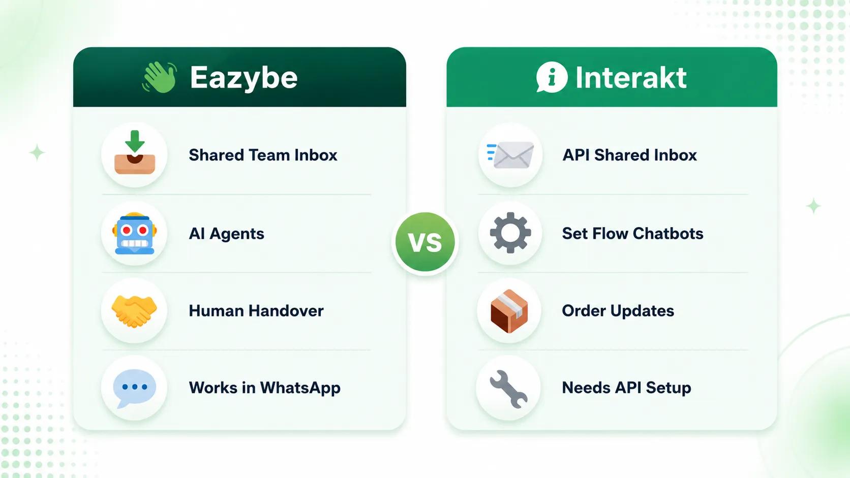 Eazybe vs Interakt For Customer Support: Which Is Better?