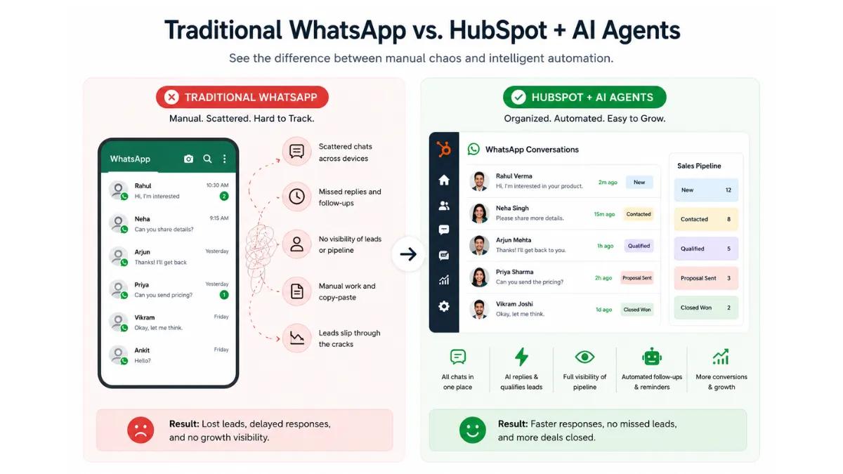 HubSpot Sales Pipeline Insights From WhatsApp Conversations