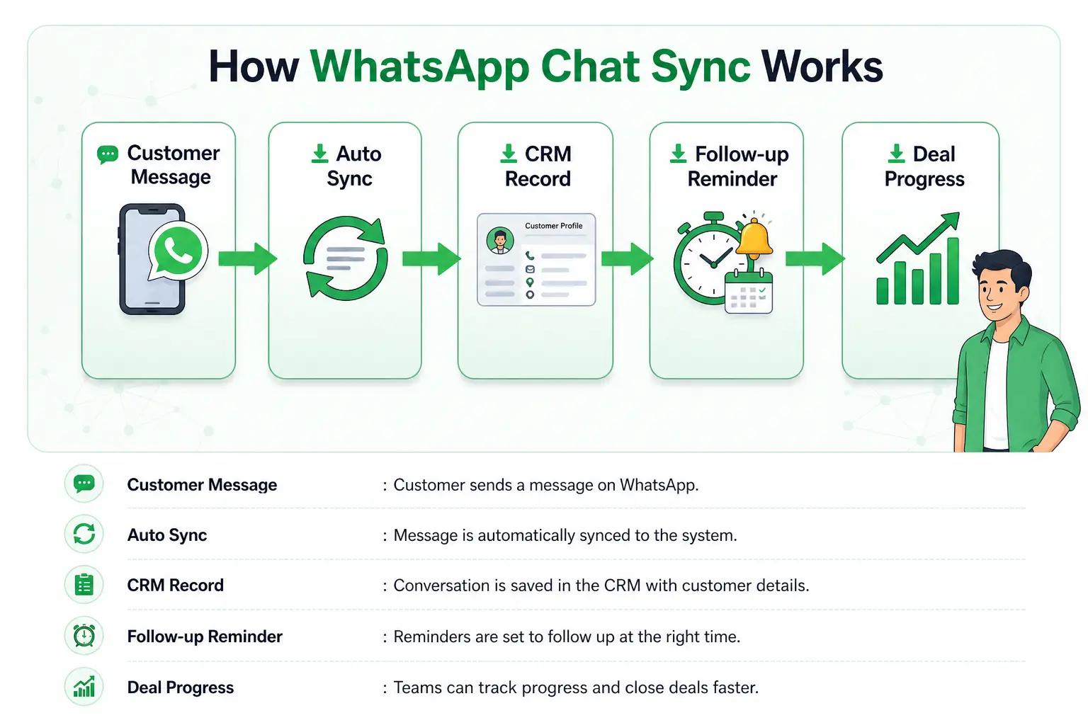 WhatsApp Chat Sync in CRM
