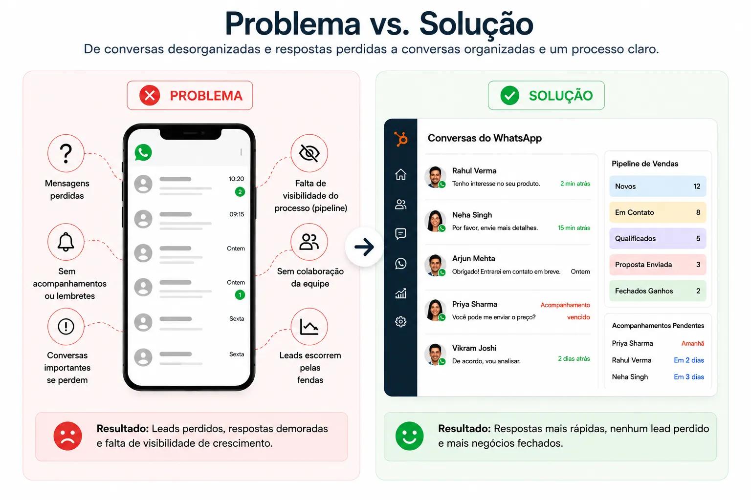 Tornando as conversas fáceis de entender com o rastreamento do WhatsApp da HubSpot