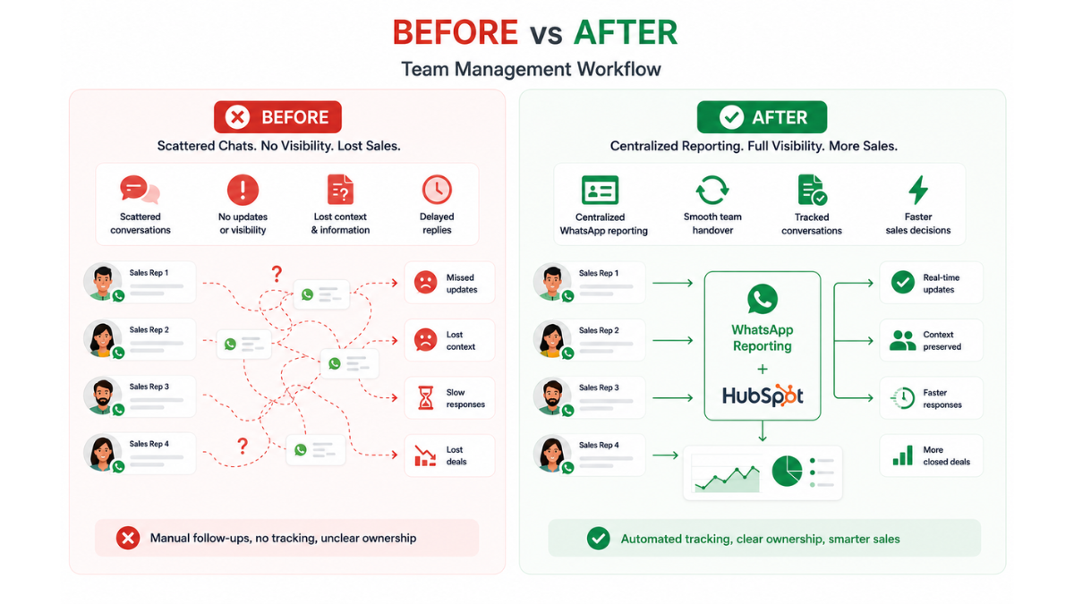 Best Practices For Using HubSpot WhatsApp Reporting