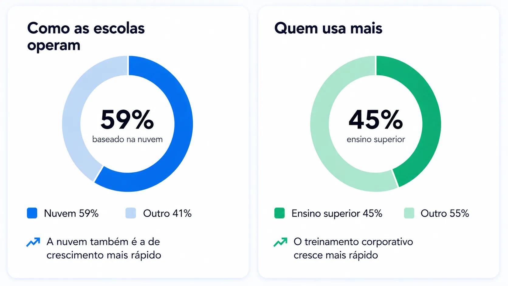 Gráfico de adoção de agentes de IA para educação