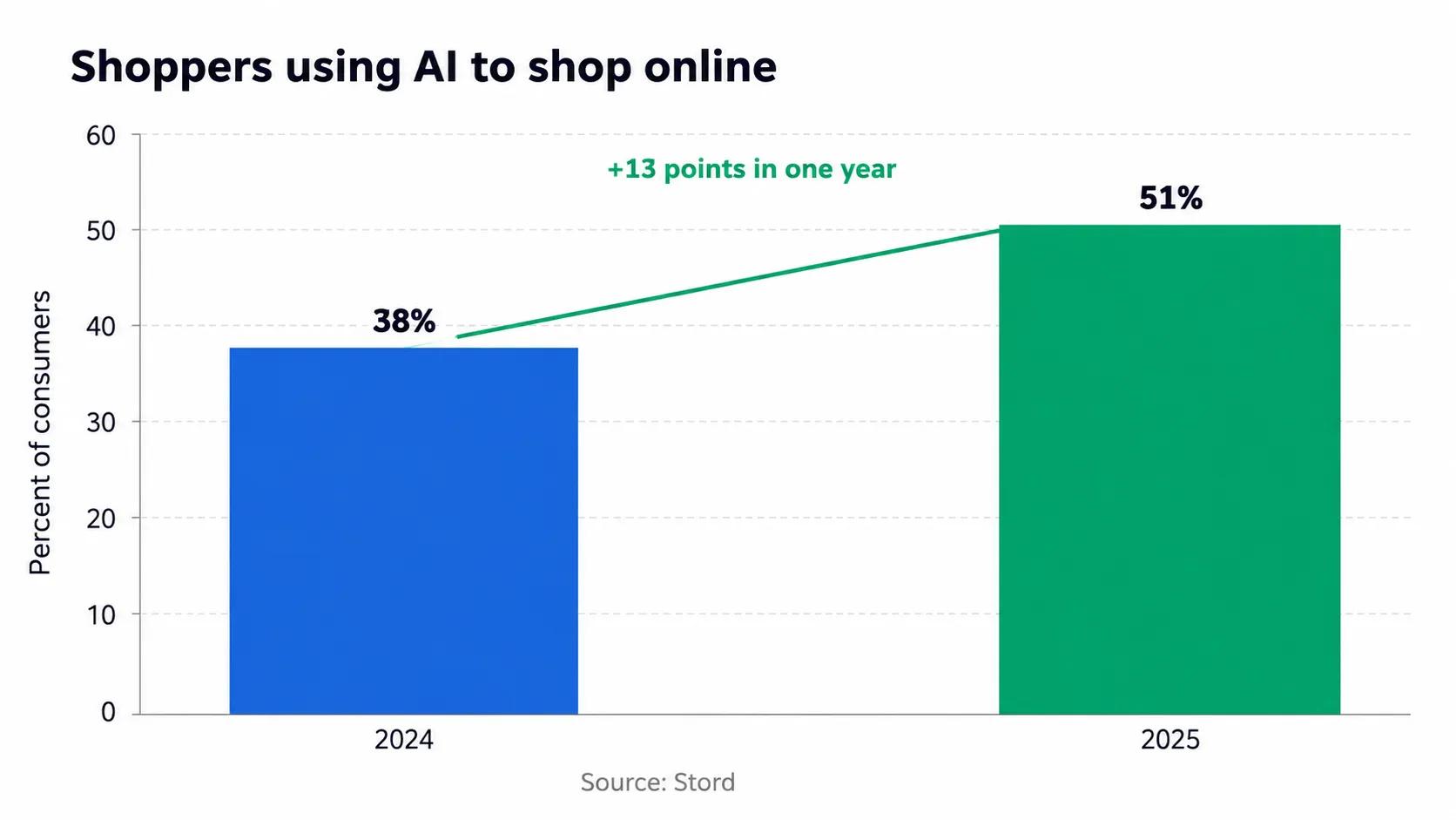 AI agents for e-commerce adoption chart