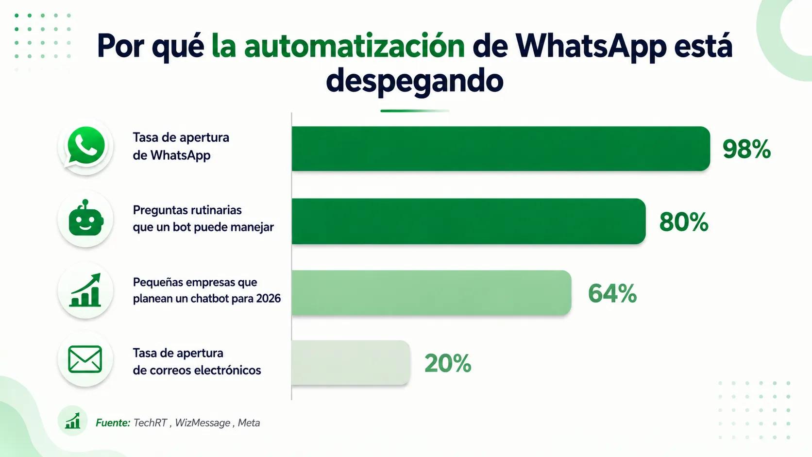 Descripción general de la automatización de Meta Business Agent