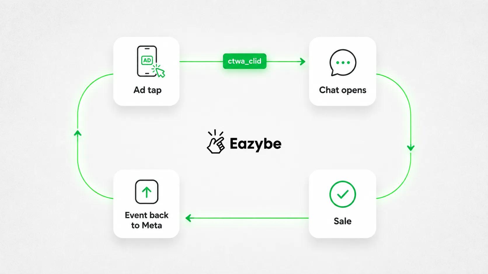 Click to WhatsApp attribution flow