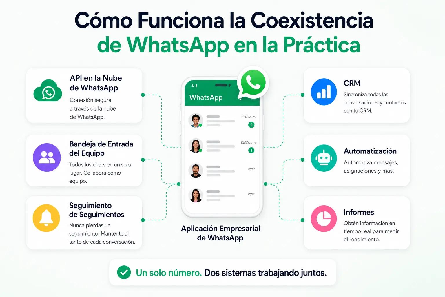 Diagrama de funcionamiento real de convivencia de WhatsApp