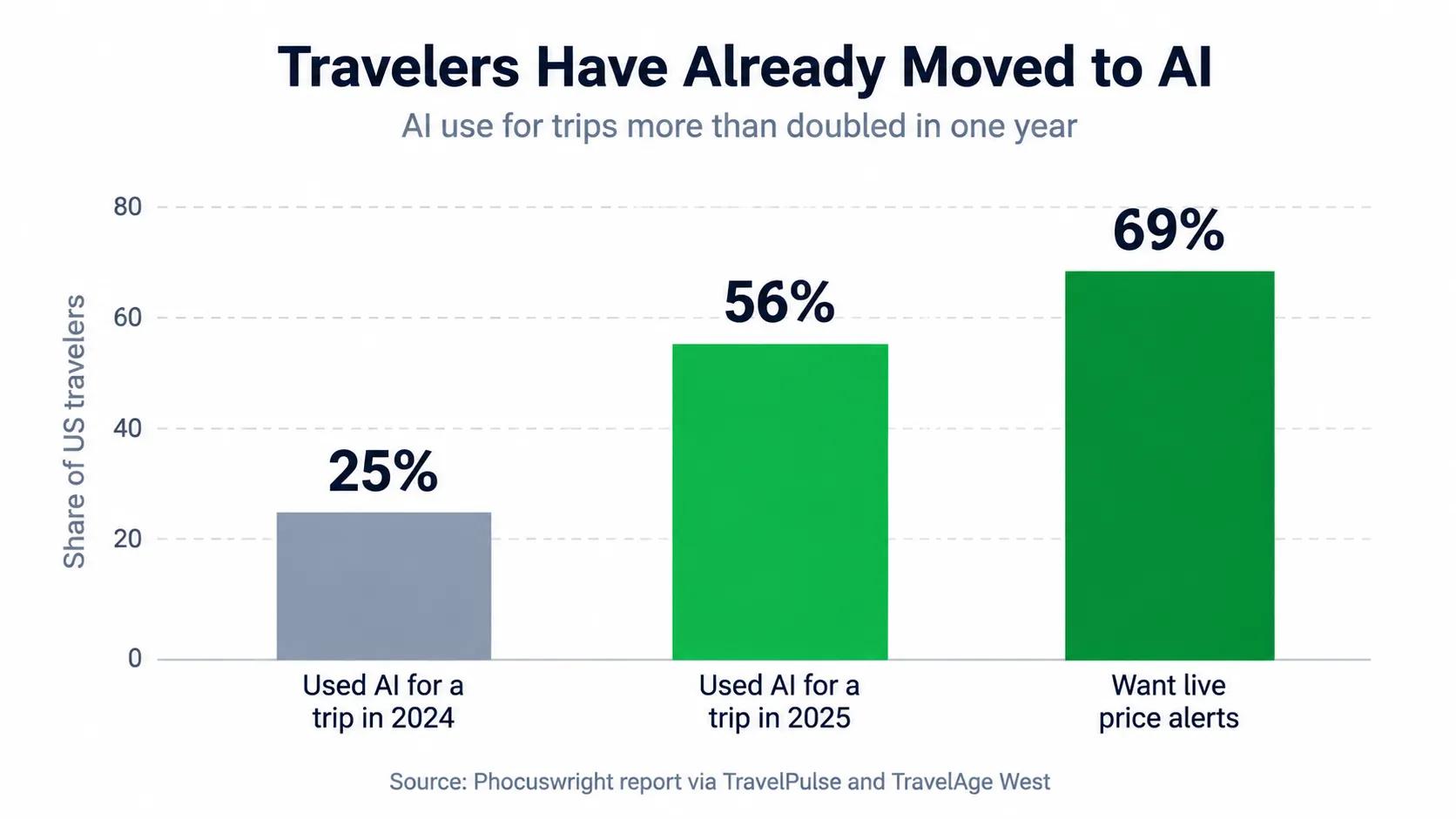 AI agents adoption trends among travelers