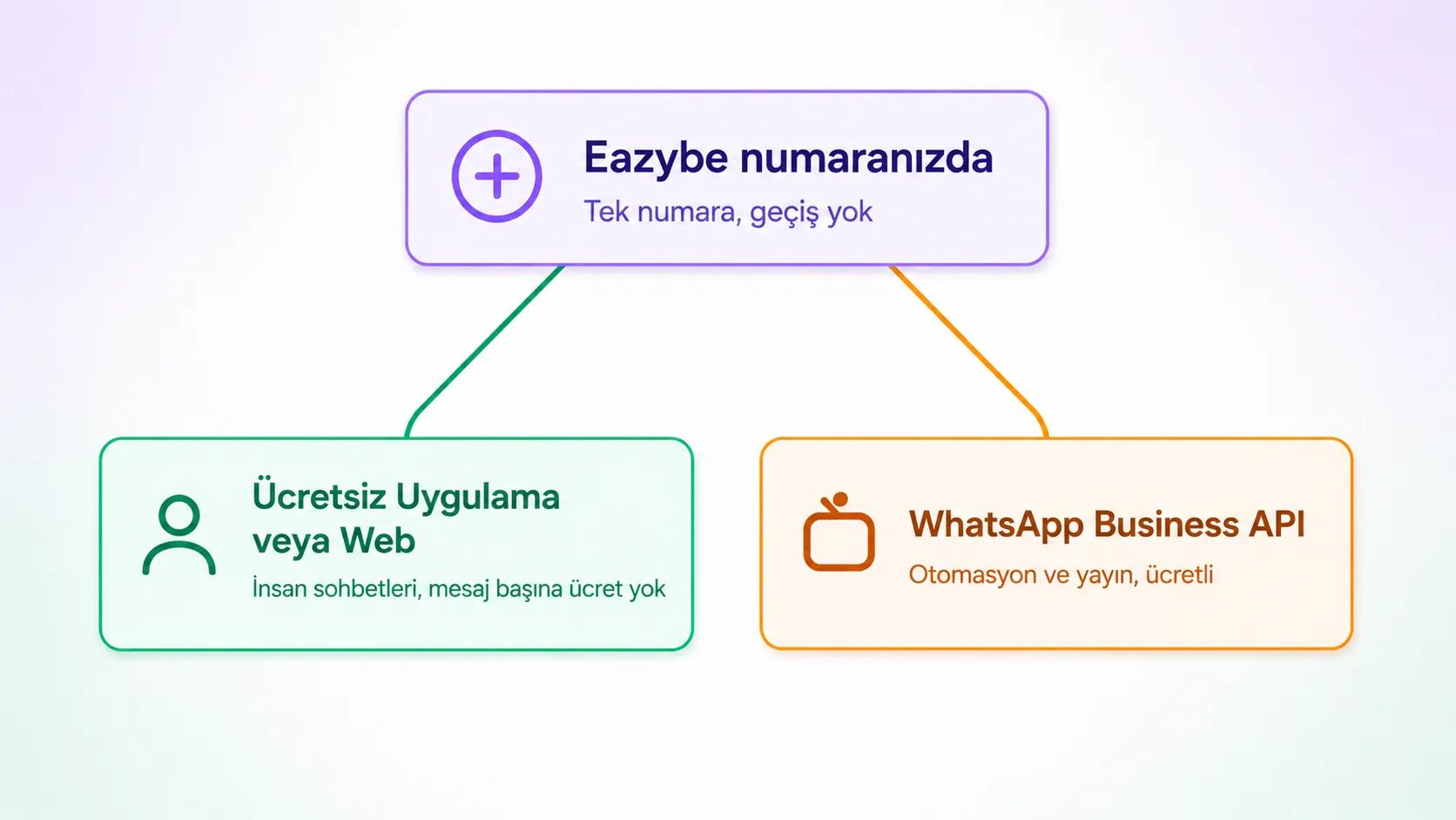 Eazybe hibrit kurulumu: ücretsiz WhatsApp sohbetleri ve tek numarada Business API