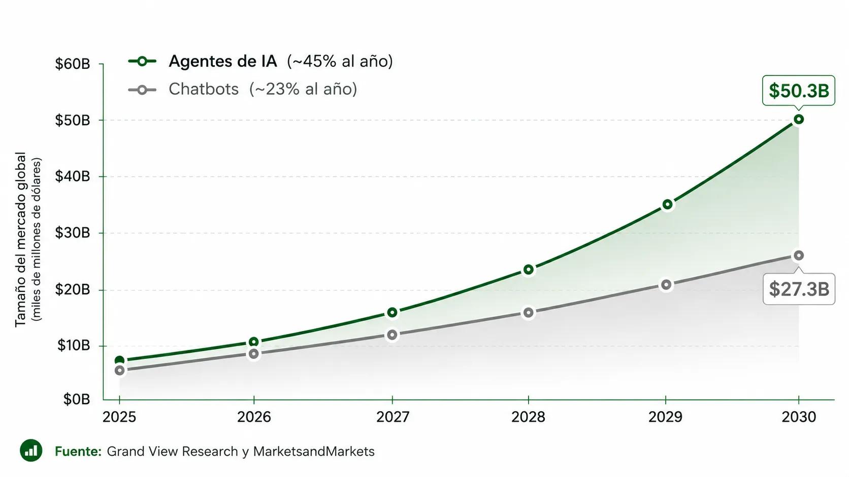 Crecimiento del mercado de agentes de IA versus chatbot hasta 2030