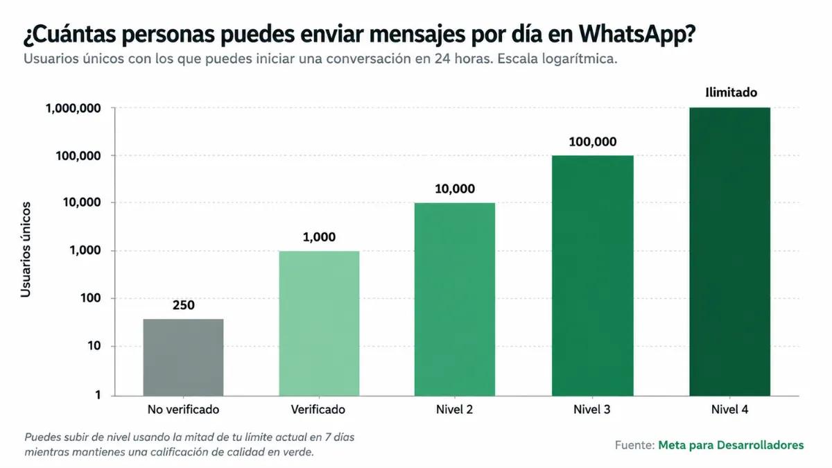 Límites de mensajería de WhatsApp por nivel