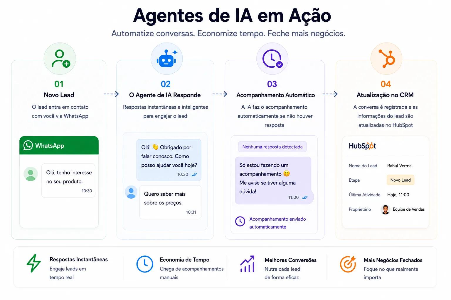 Melhores práticas para usar o rastreamento do WhatsApp da HubSpot