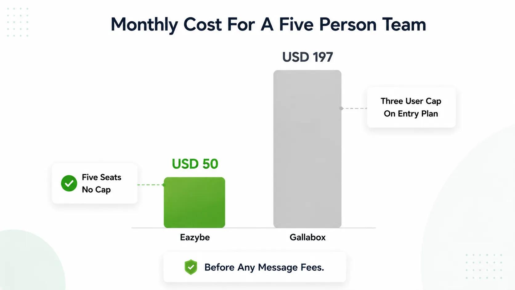 Eazybe vs Gallabox pricing