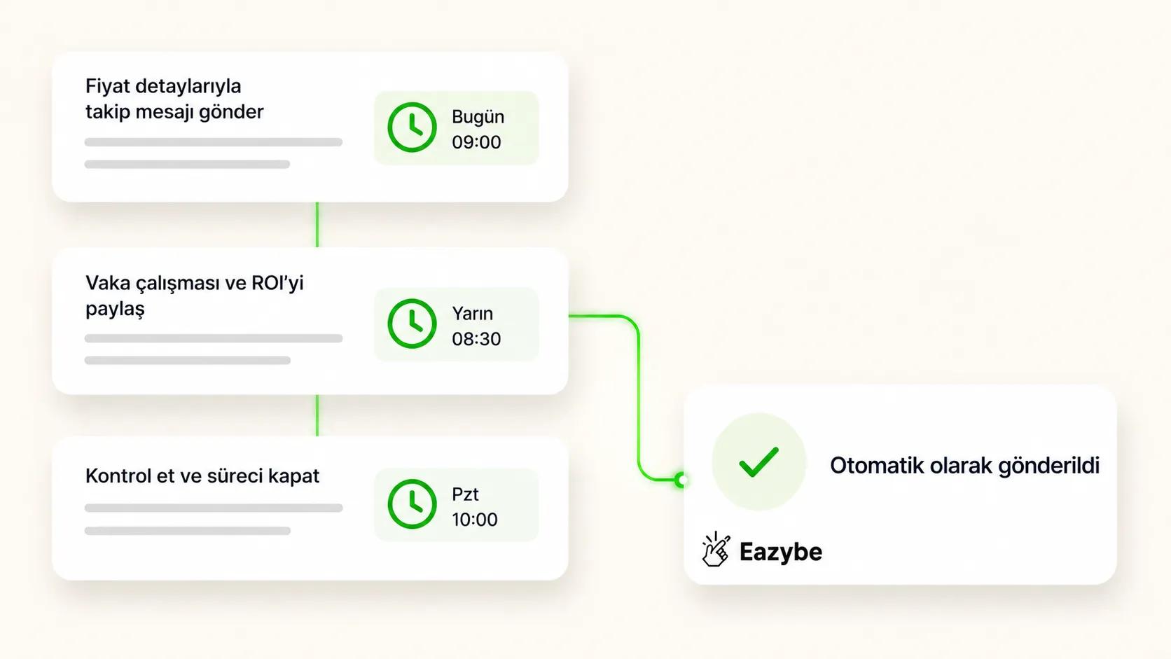 Zamanlanmış WhatsApp takip dizisi